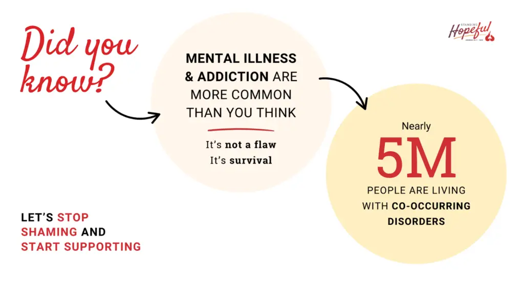 Statistics on mental health and addiction, showing that nearly 5 million people in the U.S. live with co-occurring disorders
